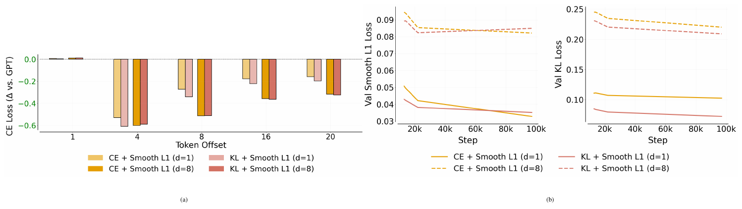 **Figure 13:** **KL and CE Loss Ablations:** (a) TinyStories probe performance when replacing the KL loss in NextLat with a CE loss. (b) TinyStories validation Smooth L1 and KL losses.