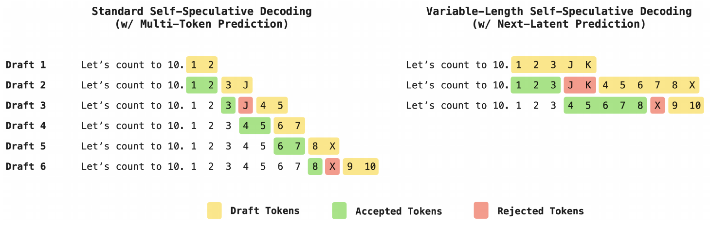 **Figure 2:** Illustration comparing self-speculative decoding with multi-token prediction (MTP) vs. NextLat. MTP uses a fixed draft length per step (e.g., $d=2$ tokens here), whereas NextLat enables *variable-length self-speculative decoding*, reducing draft-verification cycles and accelerating inference.