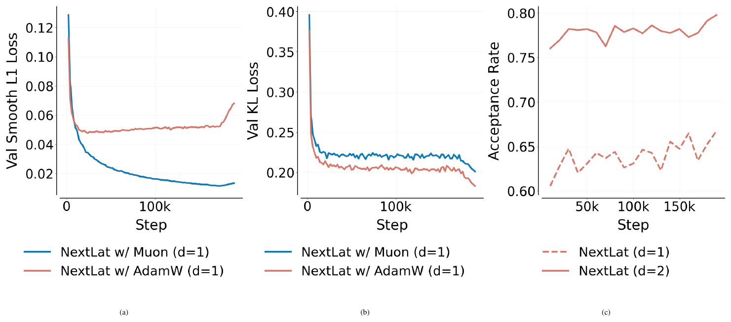 **Figure 15:** **FineWeb-Edu Pretraining Curves:** (a) Validation smooth L1 loss during training. (b) Validation KL loss during training. (c) Speculative decoding acceptance rate over a 5-token lookahead horizon (excluding the next-token prediction).