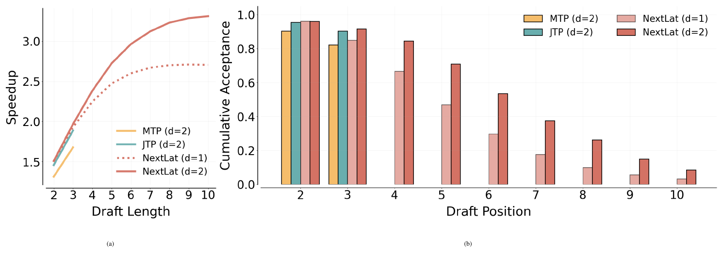 **Figure 9:** (a) Inference speedup ratio of JTP, MTP, and NextLat on the FineWeb-Edu validation set. (b) Cumulative acceptance rate of draft tokens (product of per-position acceptance probabilities), indicating how likely the entire speculative draft remains valid (i.e., all tokens accepted) as draft length increases.