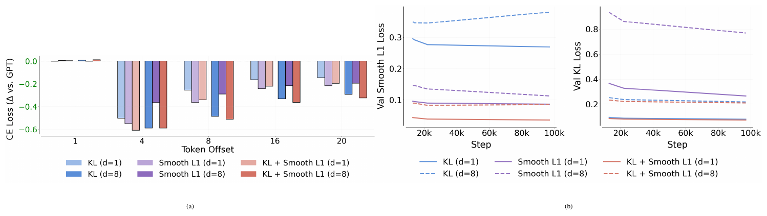 **Figure 12:** **KL and Smooth L1 Loss Ablations:** (a) TinyStories probe performance under ablations of the KL and Smooth L1 losses. (b) TinyStories validation Smooth L1 and KL losses.