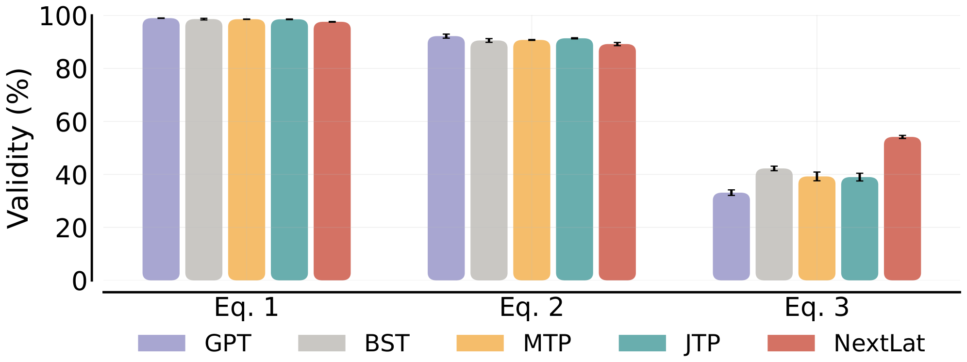 **Figure 5:** Validity of equations (i.e., LHS = RHS) generated on Countdown. All models in this plot use $d=1$.