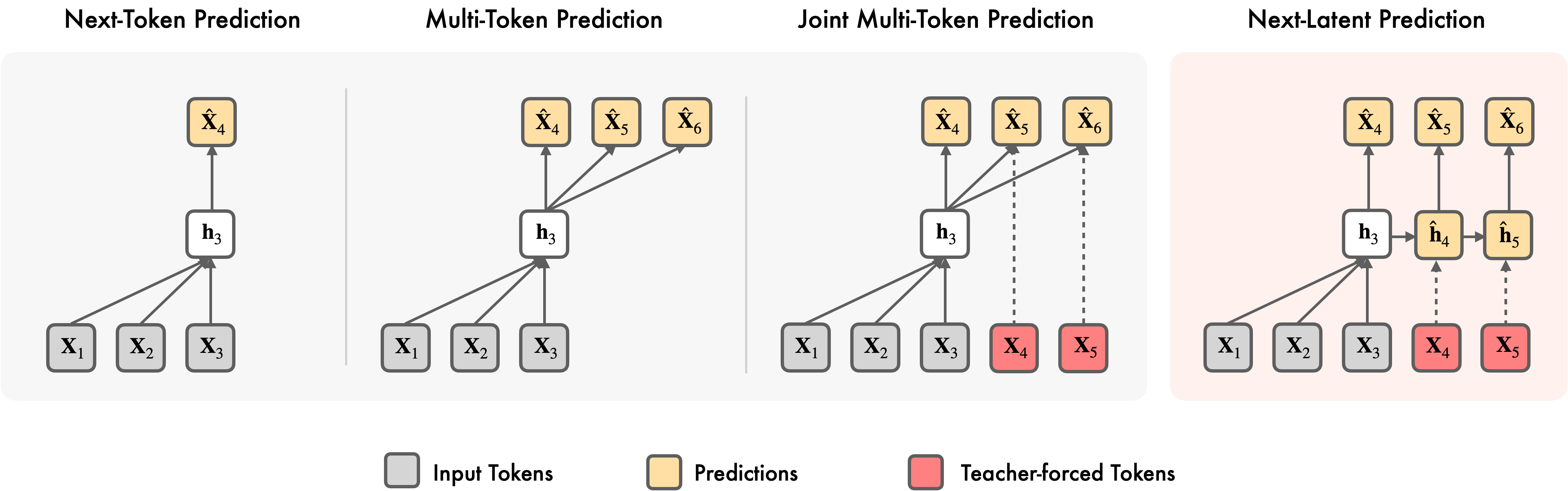 **Figure 1:** **Illustration of different predictive mechanisms.** Other methods supervise only in token space, leaving intermediate latent representations implicit. In contrast, NextLat explicitly trains the model to predict the next latent state ($h_{t+1}$) given the current latent state ($h_t$) and next token ($X_{t+1}$). Token supervision is then applied to the latent prediction ($\hat{h}_{t+1}$). Therefore, accurate multi-token predictions emerge from faithful latent dynamics modeling.