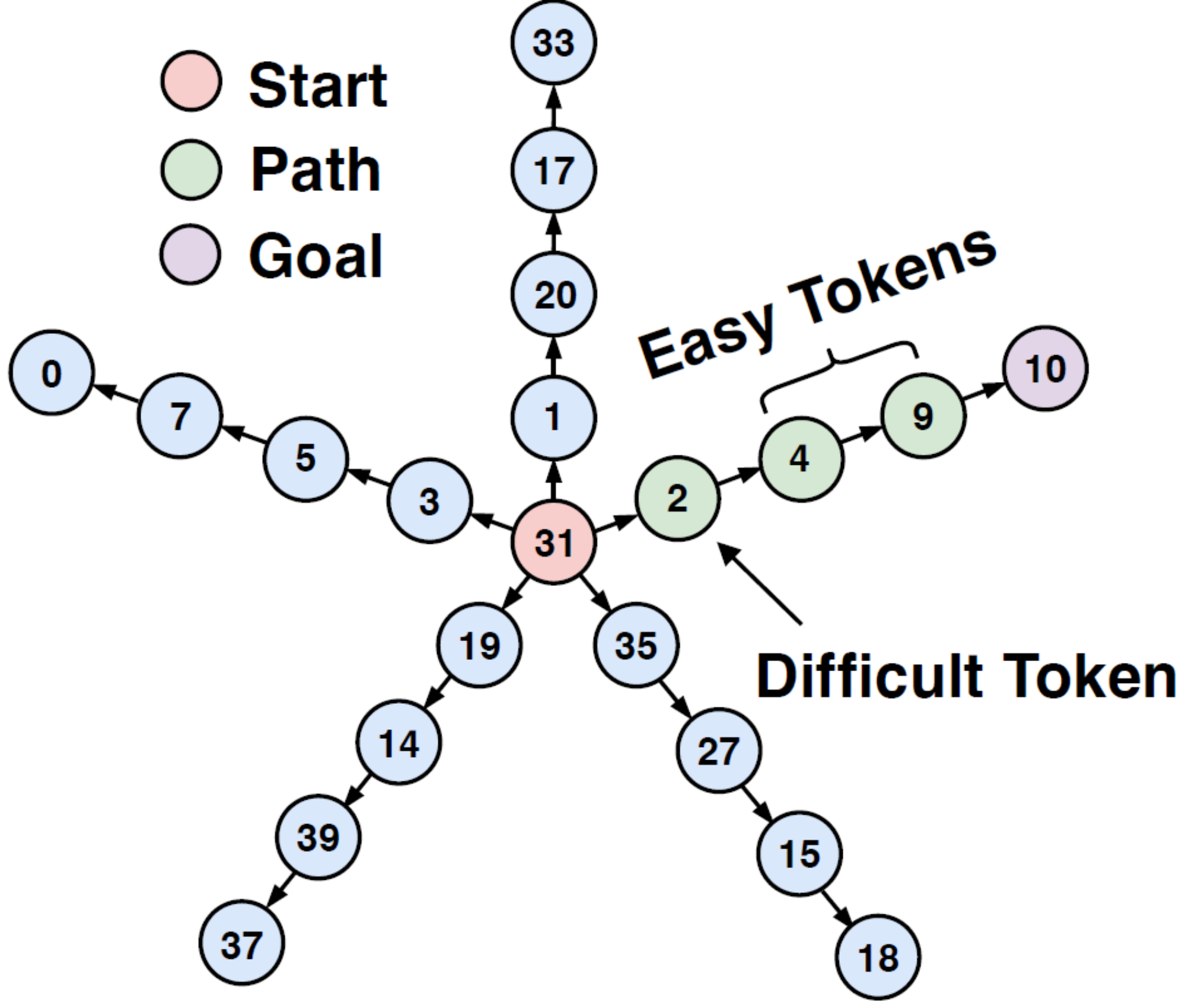 **Figure 7:** Illustration of a $G_{5, 5}$ Path-Star graph ([42]).