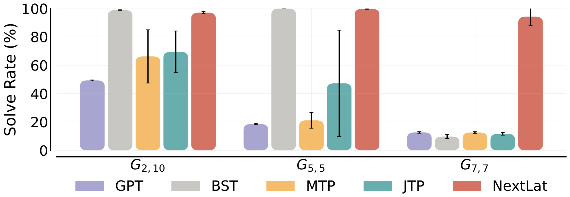 **Figure 6:** Accuracy on Path-Star graph task. Unlike the baselines, NextLat maintains close to 100% solve rate for all graphs.