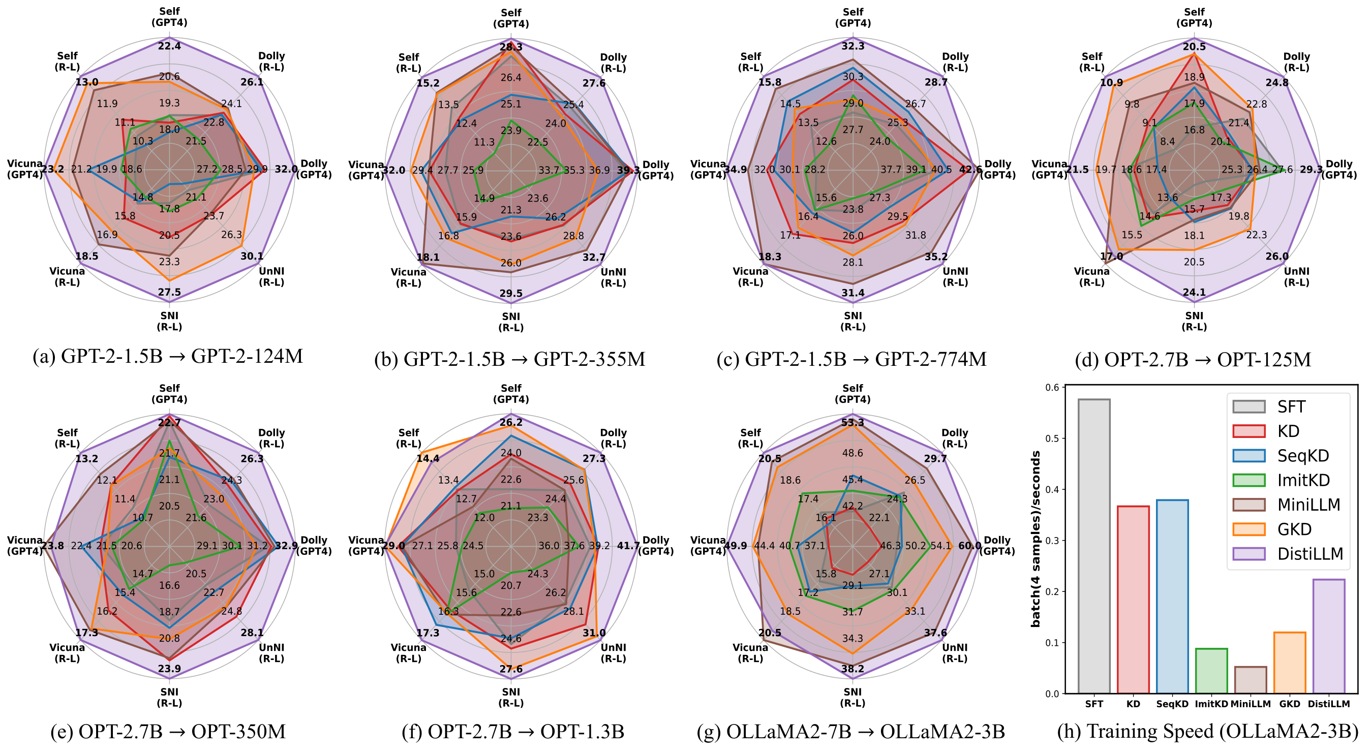 **Figure 14:** Instruction-following tasks, distilling GPT-2 [18], OPT [19], and OpenLLaMA (OLLaMA; [20]) model families on `databricks-dolly-15k` dataset. GPT4 and R-L indicate GPT-4 feedback [32] and ROUGE-L [31], respectively. To evaluate training speed, results are obtained using four A100 GPUs. In SeqKD [6], we also consider the generation time for teacher-generated data.