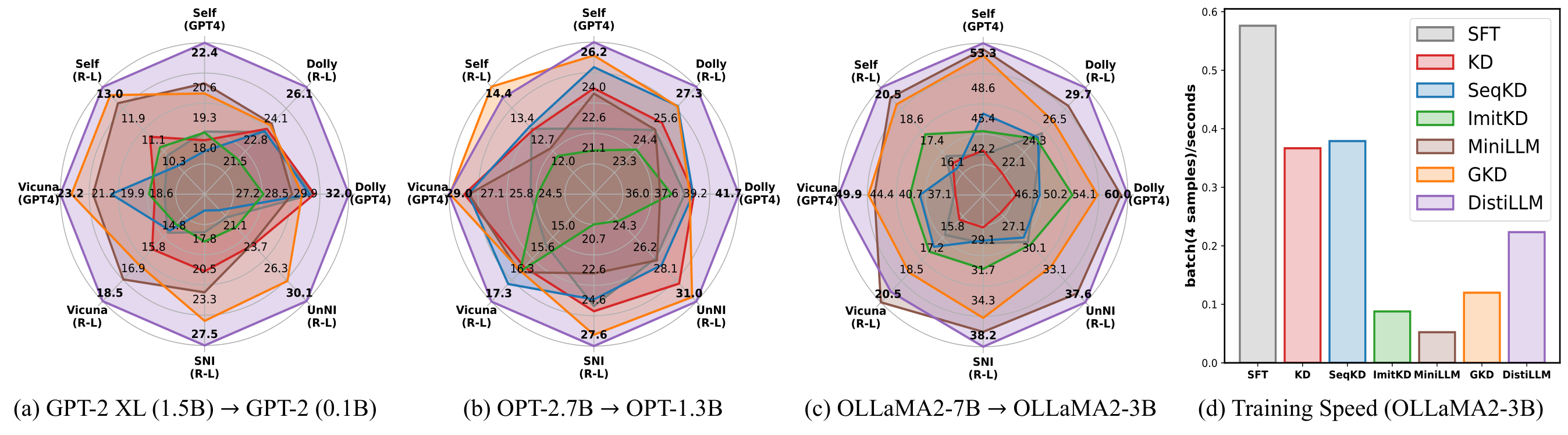 **Figure 5:** Instruction-following tasks, distilling GPT-2 [18], OPT [19], and OpenLLaMA (OLLaMA; [20]) model families on `databricks-dolly-15k`. GPT4 and R-L indicate GPT-4 feedback and ROUGE-L, respectively. To evaluate training speed, results are obtained using four A100 GPUs. Further details and results are in Figure 14.