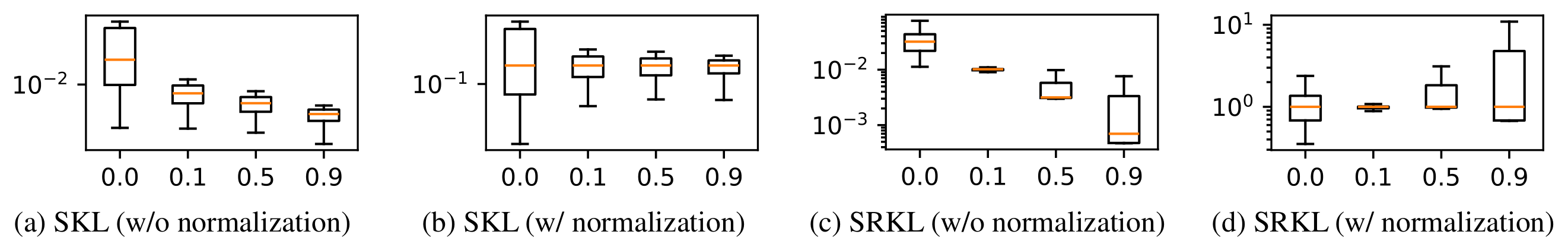 **Figure 9:** Gradient coefficient distribution for SKL and SRKL across different skew values, $\alpha$. Skewing KLD and RKLD effectively smooth the gradient norm, as seen in (a) and (c). For coefficients normalized by their median value, SKL shows a similar distribution when $\alpha>0$ while SRKL exhibits explosion, as depicted in (b) and (d).