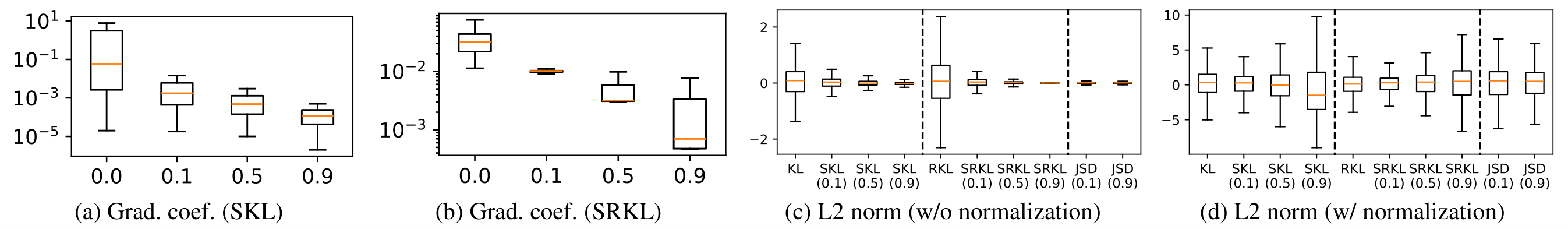 **Figure 3:** **(a)**-**(b)**: Gradient coefficient distribution for SKL and SRKL across different skew values $\alpha$, as shown in Equation 4–Equation 5. **(c)**: Distribution of differences between divergence values and their (exponential) moving average of $\alpha$-S(R)KL, as shown in Thm. Theorem 1, and those of $\beta$-JSD by substituting SKL into JSD across different $\alpha$ and $\beta$, respectively. **(d)**: Normalized L2 norm distribution, dividing the L2 norm in **(c)** by corresponding gradient coefficient values.