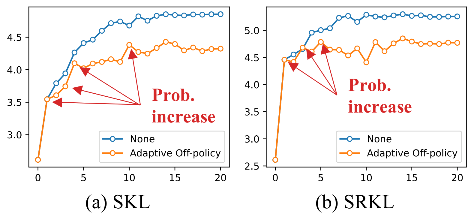 **Figure 10:** Plot of validation loss values (y-axis) across each validation iteration (x-axis). Although validation loss tends to increase as training progresses, employing SGO effectively prevents this increase. This is the core philosophy of our adaptive SGO scheduler (<span style="color:orange">orange line</span>).