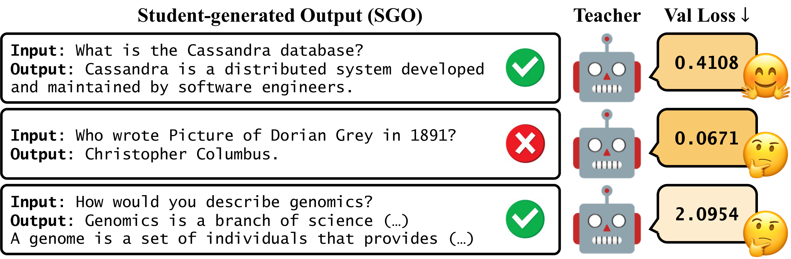 **Figure 1:** Examples of SGOs from GPT-2 (student) and their corresponding validation loss by GPT-2 XL (teacher). Since the teacher model may not be familiar with the SGO, using $p(\mathbf{y} | \mathbf{x})$ as a target distribution can misguide the student model, as shown in Table 2.