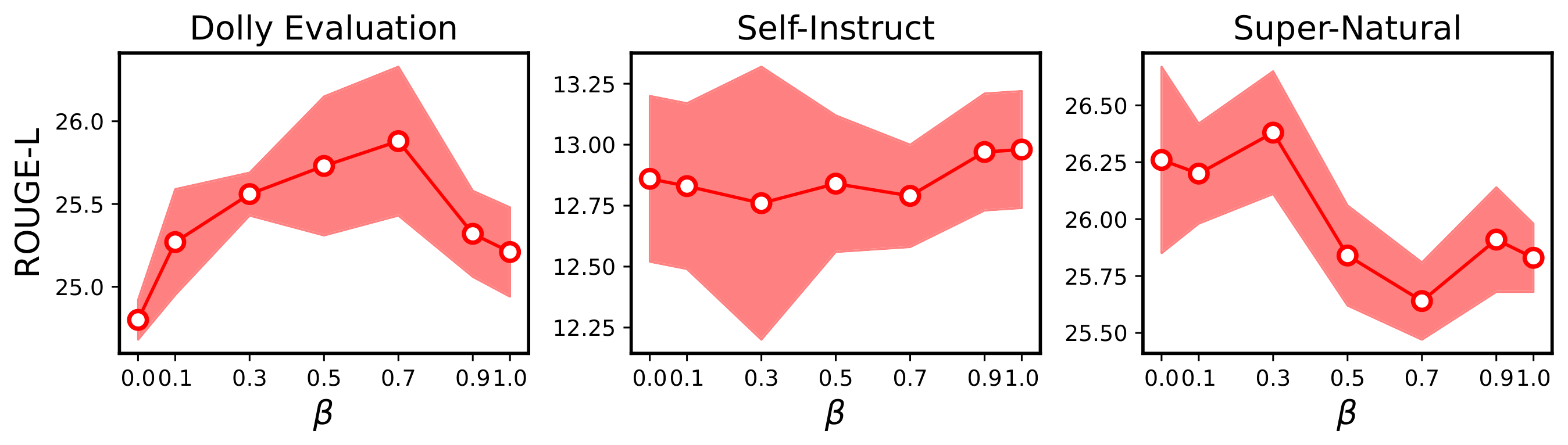 **Figure 13:** Comparison of the ROUGE-L scores using different $\beta$ for ISKL (*i.e.,* interpolations between SKL and SRKL).