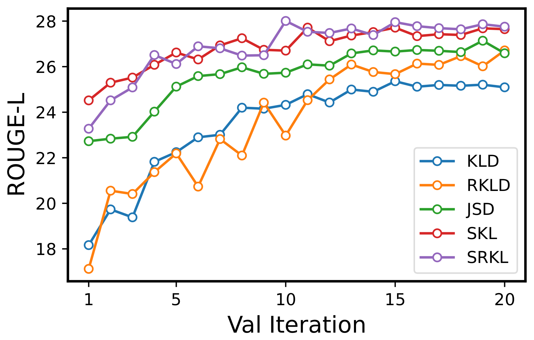**Figure 6:** ROUGE-L scores for the validation set across the different loss functions.
