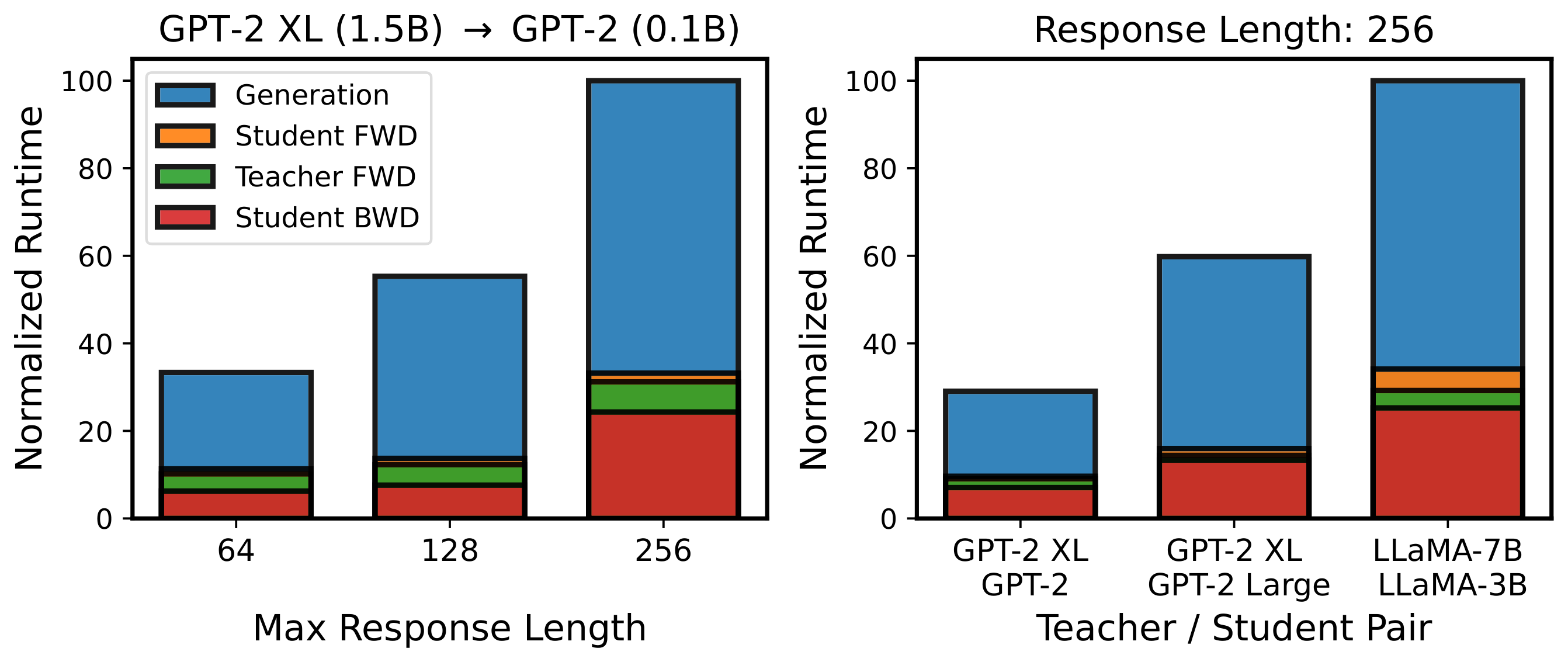 **Figure 2:** (**Left**): Normalized runtime according to the maximum response length of SGOs with GPT-2 XL teacher and GPT-2 student. (**Right**): Normalized runtime for various sizes of teacher and student models with a response length of 256. FWD and BWD denote forward and backward propagation, respectively.