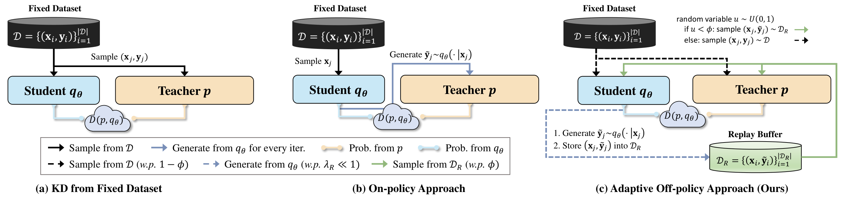 **Figure 4:** (a) KD from fixed dataset [5] shows higher efficiency but lower performance. (b) On-policy approach [13, 11] shows higher performance but lower efficiency. (c) Our adaptive off-policy approach shows both higher performance and efficiency. This advantage is attributed to introducing a replay buffer and progressively decreasing a replay ratio $\zeta := (1-\frac{t}{T})$, which consequently maintains small SGO generation frequency $\lambda_{R} := \phi(1-\frac{t}{T})$ during the entire training phase.