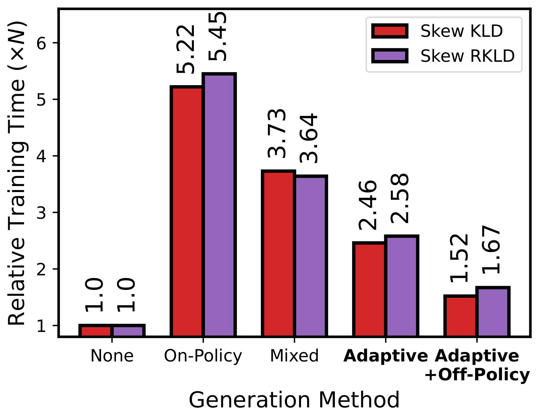 **Figure 7:** Relative training time for different generation methods for S(R)KL. The adaptive off-policy approach shows significant efficiency.