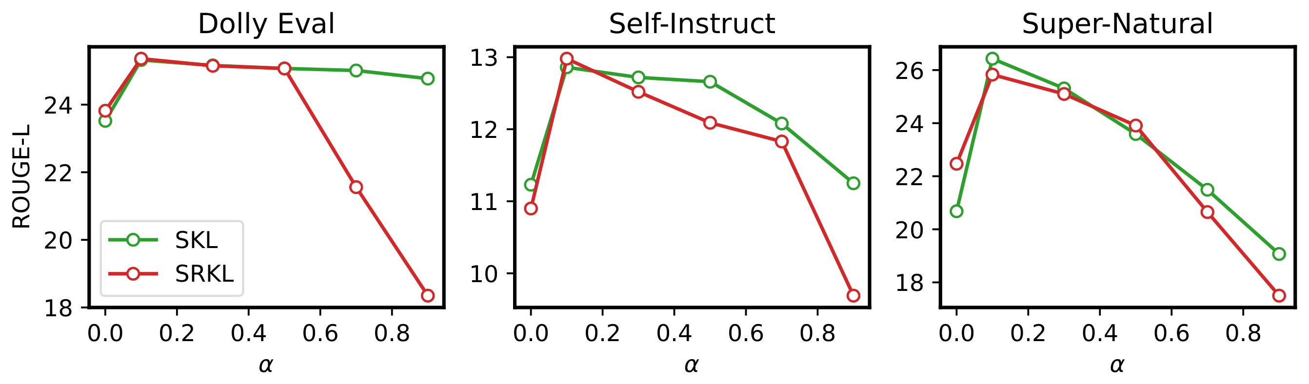 **Figure 8:** Comparison of the ROUGE-L score using different $\alpha$.