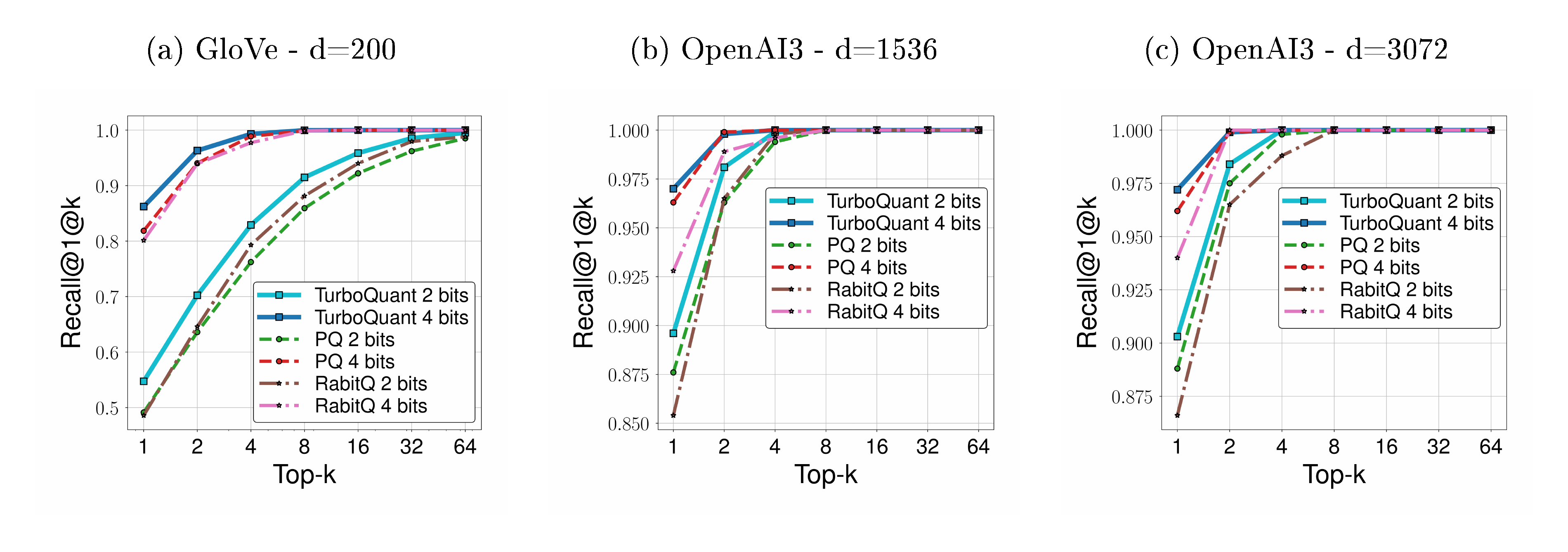 **Figure 5:** Recall comparison on different datasets with different embedding dimensions.