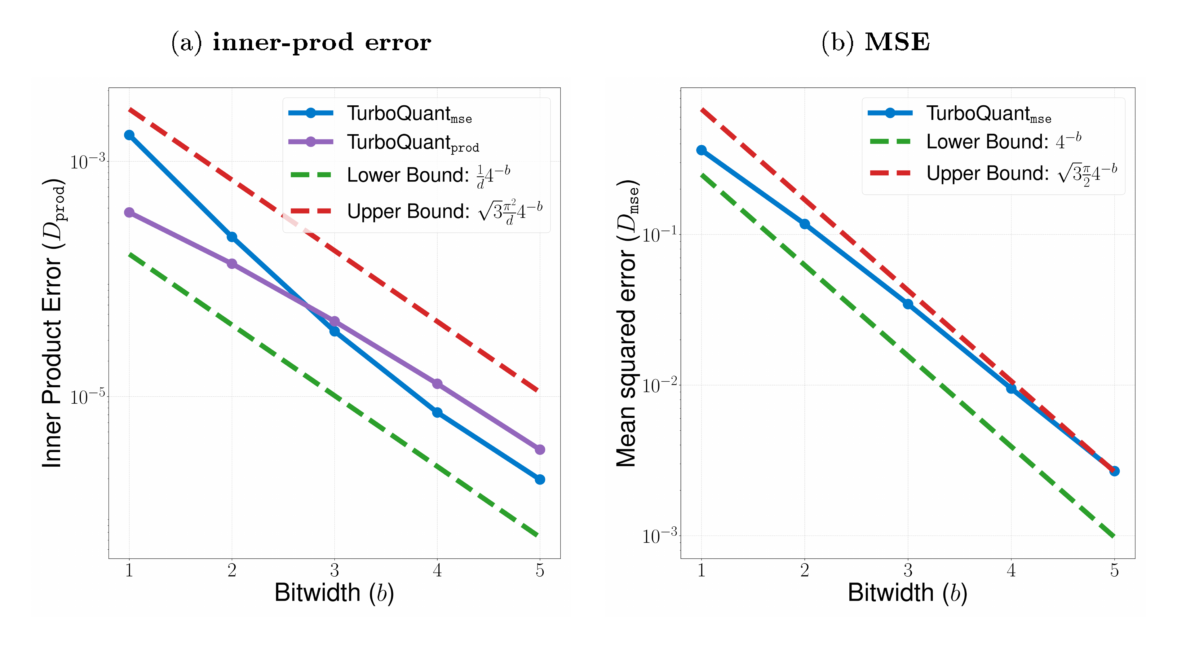 **Figure 3:** Comparison of inner-product error and MSE against theoretical bounds across different bit ratios.