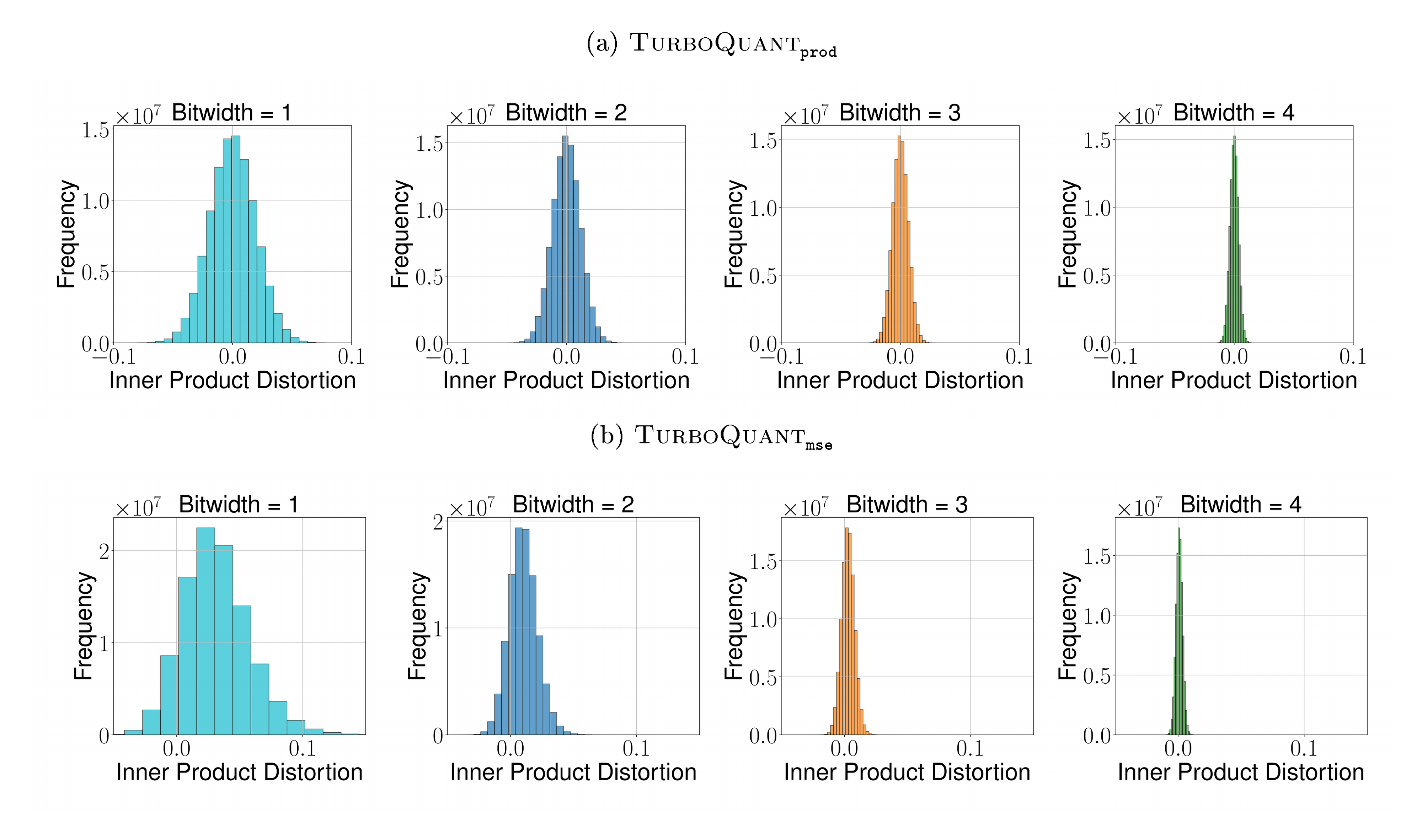 **Figure 1:** Error distribution of $\textsc{TurboQuant}_\text{\tt prod}$ and $\textsc{TurboQuant}_\text{\tt mse}$ for Inner Product Estimation.
