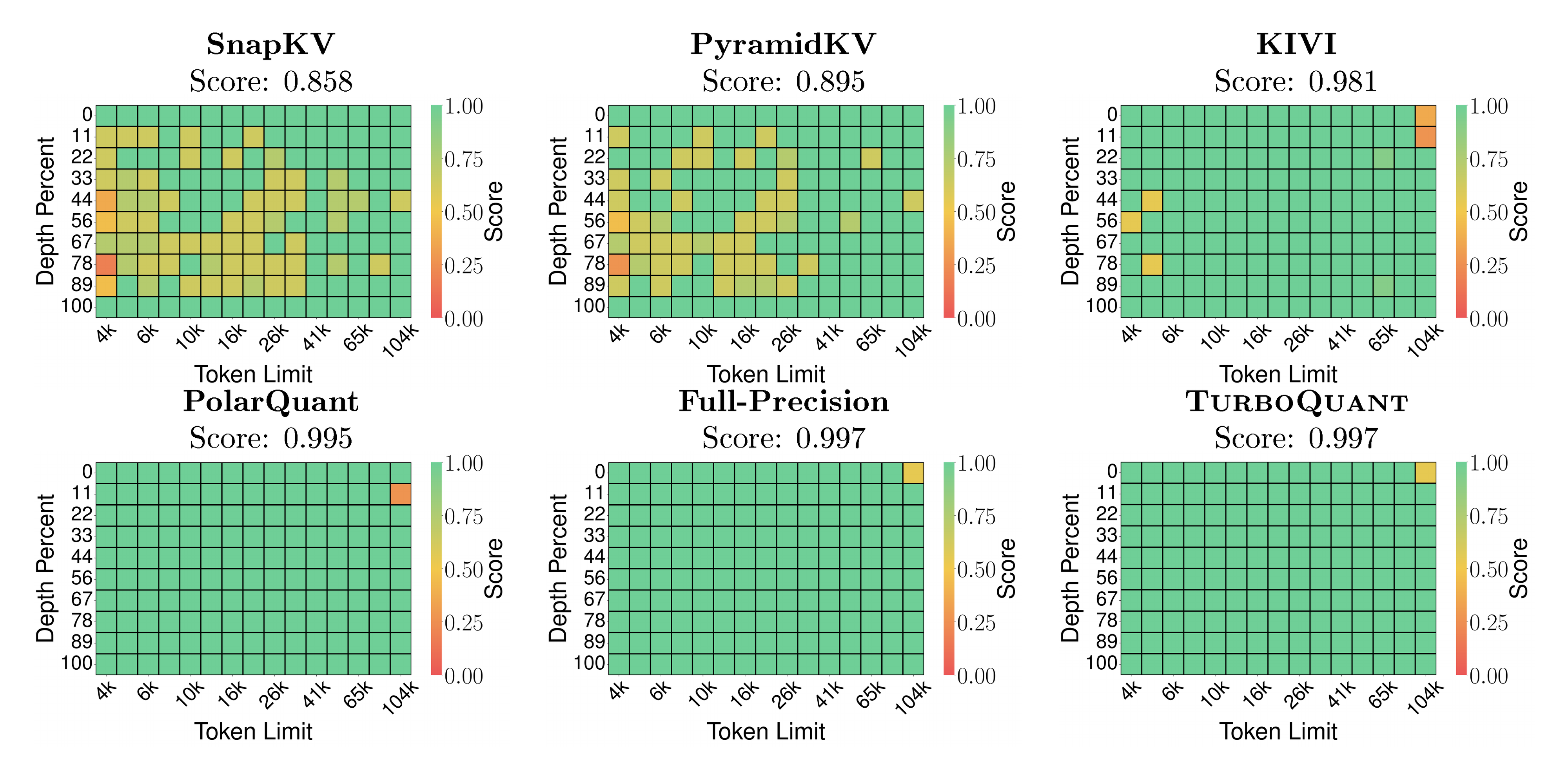 **Figure 4:** Evaluation of `Llama-3.1-8B-Instruct` on the "Needle-In-A-Haystack" test, where a model must retrieve a hidden sentence from long-context sequences. While some methods struggle with recall, TurboQuant, despite being more than **$4 \times$** quantized, achieves the same exact performance as the uncompressed baseline.