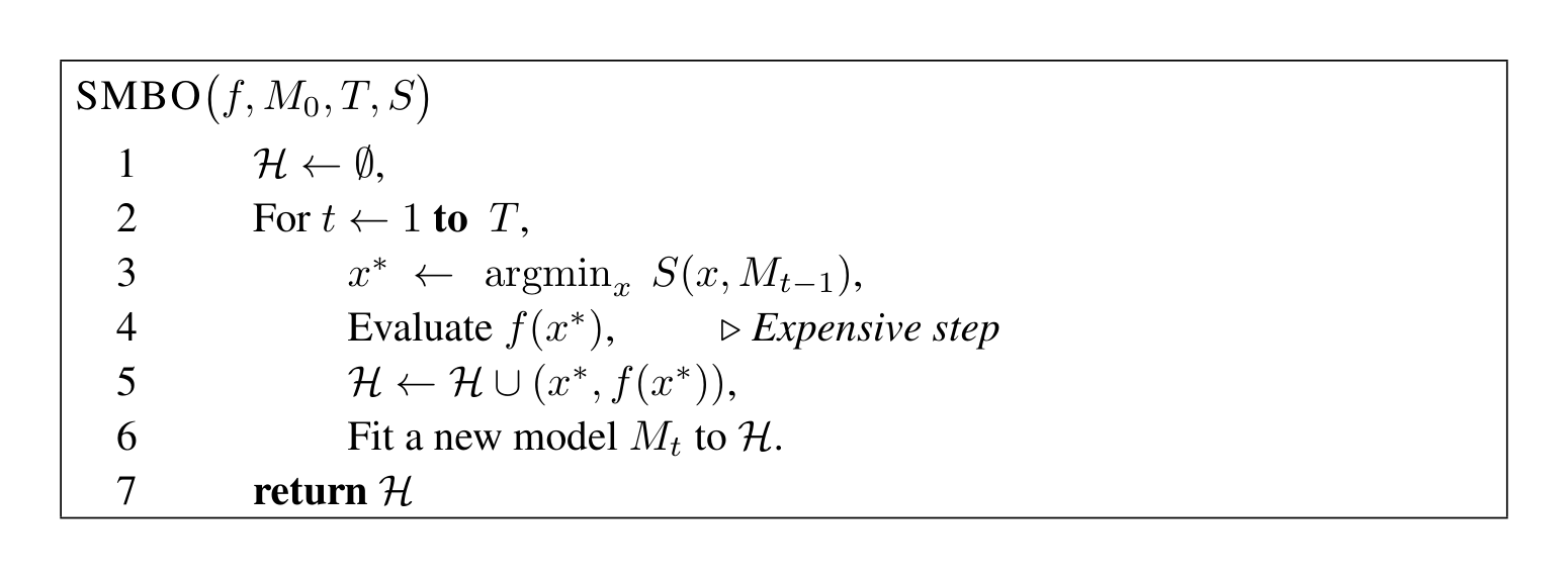 Figure 1: The pseudo-code of generic Sequential Model-Based Optimization.