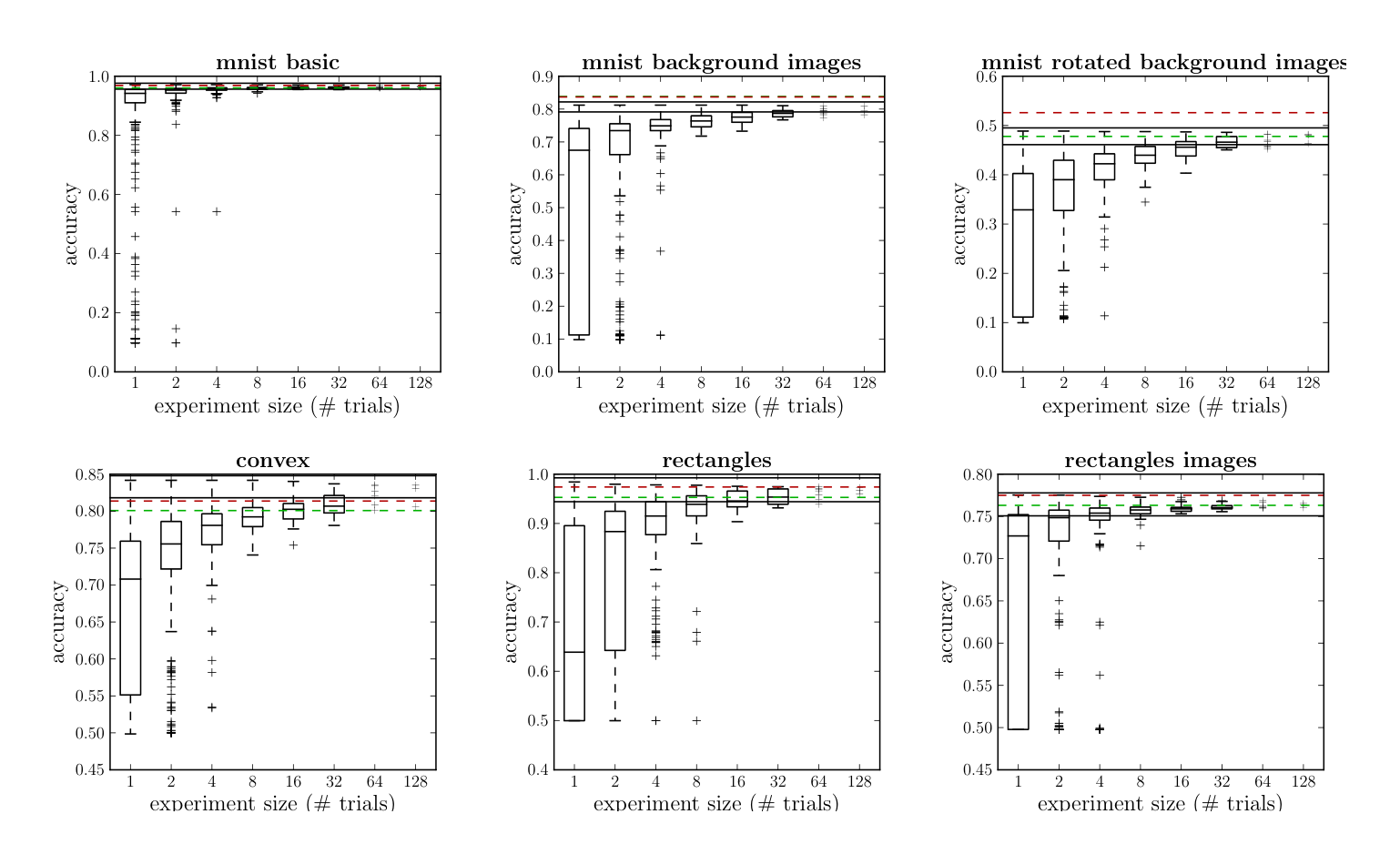 Figure 2: Deep Belief Network (DBN) performance according to random search. Random search is used to explore up to 32 hyper-parameters (see Table 1). Results found using a grid-search-assisted manual search over a similar domain with an average 41 trials are given in green (1-layer DBN) and red (3-layer DBN). Each box-plot (for $N = 1, 2, 4, \dots$) shows the distribution of test set performance when the best model among $N$ random trials is selected. The datasets "convex" and "mnist rotated background images" are used for more thorough hyper-parameter optimization.
