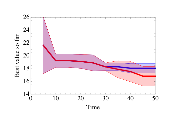 Figure 3: After time 30, GP optimizing the MLP hyper-parameters on the Boston Housing regression task. Best minimum found so far every 5 iterations, against time. Red = GP, Blue = Random. Shaded areas = one-sigma error bars.
