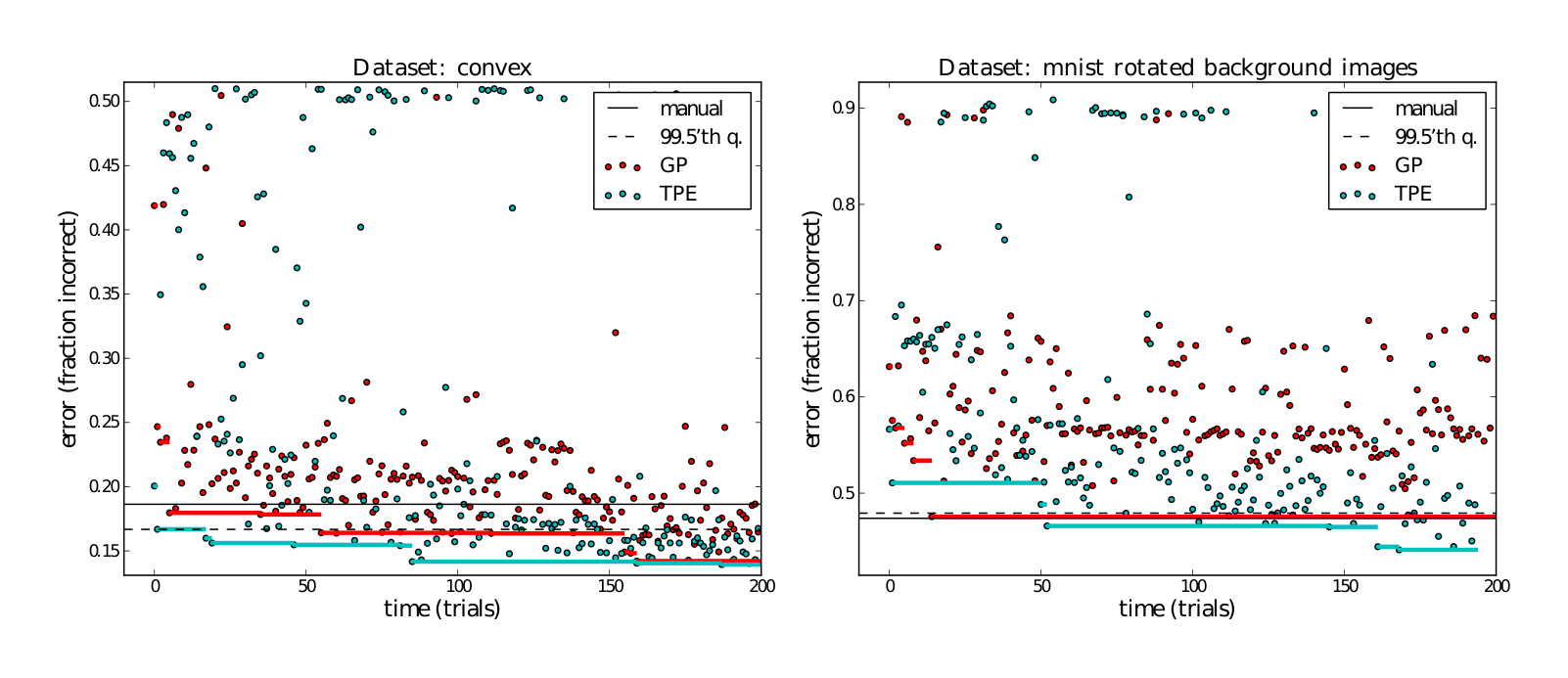 Figure 4: Efficiency of Gaussian Process-based (GP) and graphical model-based (TPE) sequential optimization algorithms on the task of optimizing the validation set performance of a DBN of up to three layers on the convex task (left) and the MRBI task (right). The dots are the elements of the trajectory $\mathcal{H}$ produced by each SMBO algorithm. The solid coloured lines are the validation set accuracy of the best trial found before each point in time. Both the TPE and GP algorithms make significant advances from their random initial conditions, and substantially outperform the manual and random search methods. A 95% confidence interval about the best validation means on the convex task extends 0.018 above and below each point, and on the MRBI task extends 0.021 above and below each point. The solid black line is the test set accuracy obtained by domain experts using a combination of grid search and manual search [1]. The dashed line is the 99.5% quantile of validation performance found among trials sampled from our prior distribution (see Table 1), estimated from 457 and 361 random trials on the two datasets respectively.