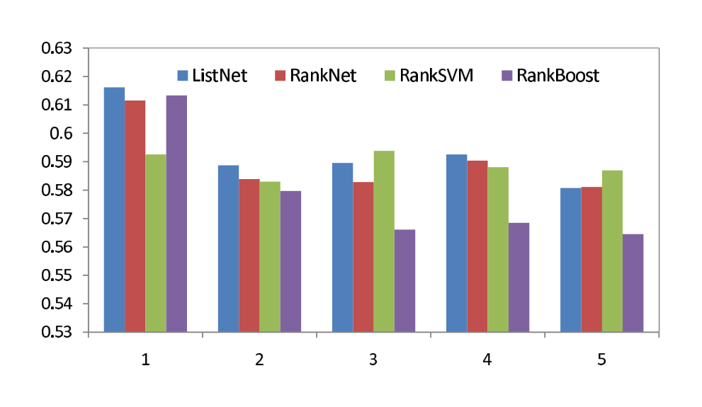 Figure 2. Ranking accuracies in terms of NDCG@n on OHSUMED