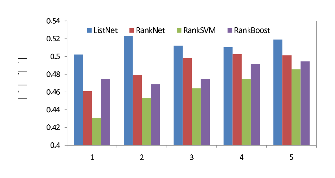 Figure 1. Ranking accuracies in terms of NDCG@n on TREC