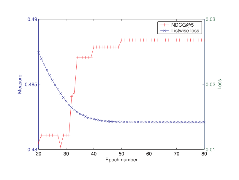 Figure 5. Listwise loss v.s. NDCG@5 in ListNet