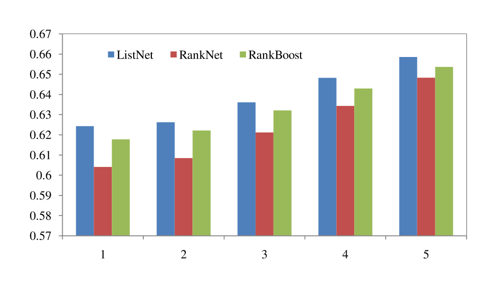 Figure 3. Ranking accuracies in terms of NDCG@n on CSearch