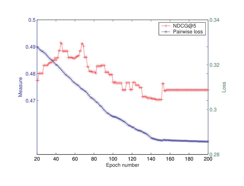 Figure 4. Pairwise loss v.s. NDCG@5 in RankNet