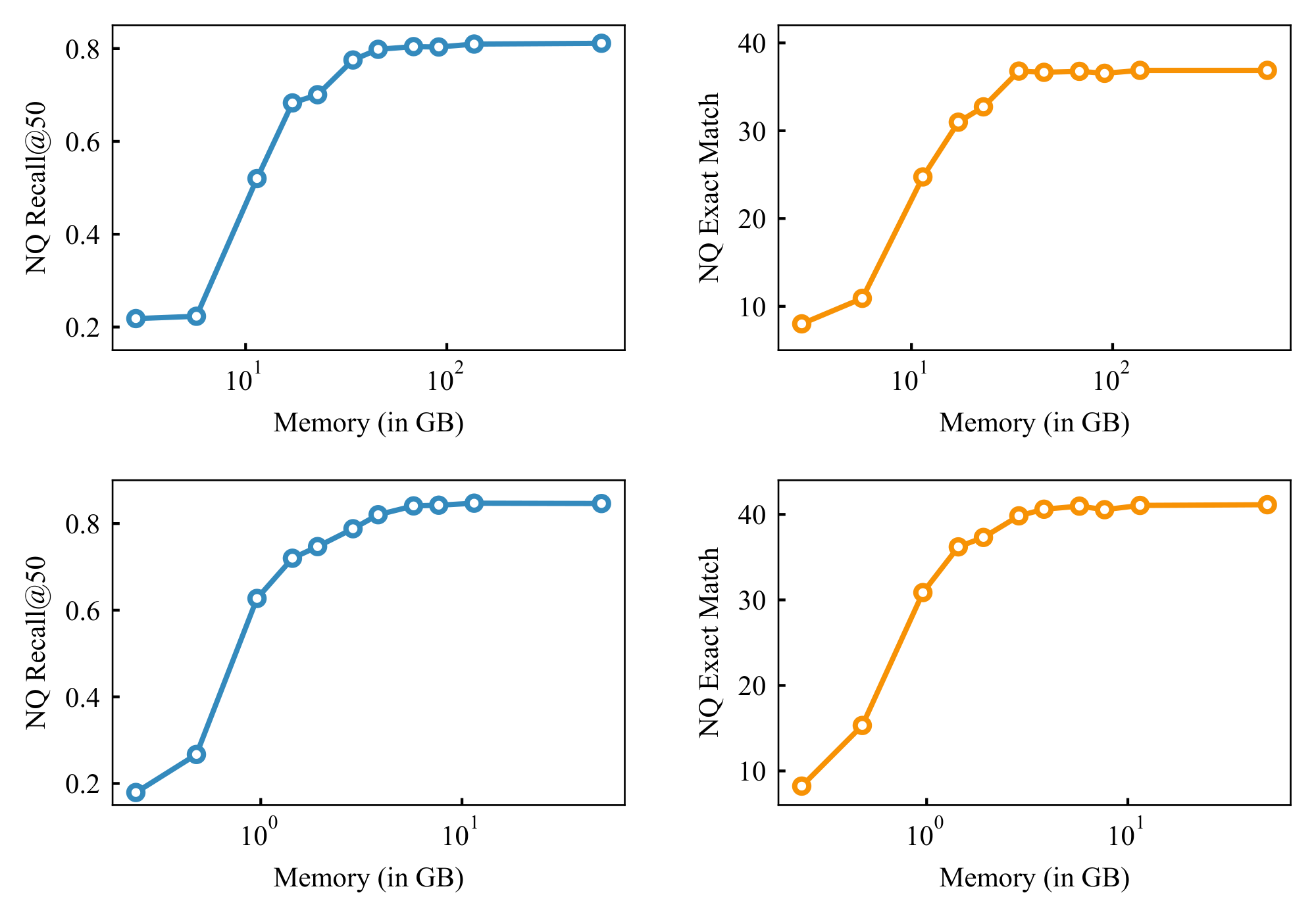**Figure 4:** **Index Compression:** $\textsc{Atlas}$-3B 64-shot NQ performance (left column: Retrieval Recall@50, right column: QA Exact Match score), as a function of index size, for different levels of quantisation. The right-most point in each plot represents the uncompressed index. **Top Row:** Wikipedia + CC Index. **Bottom Row:** Wikipedia Index.