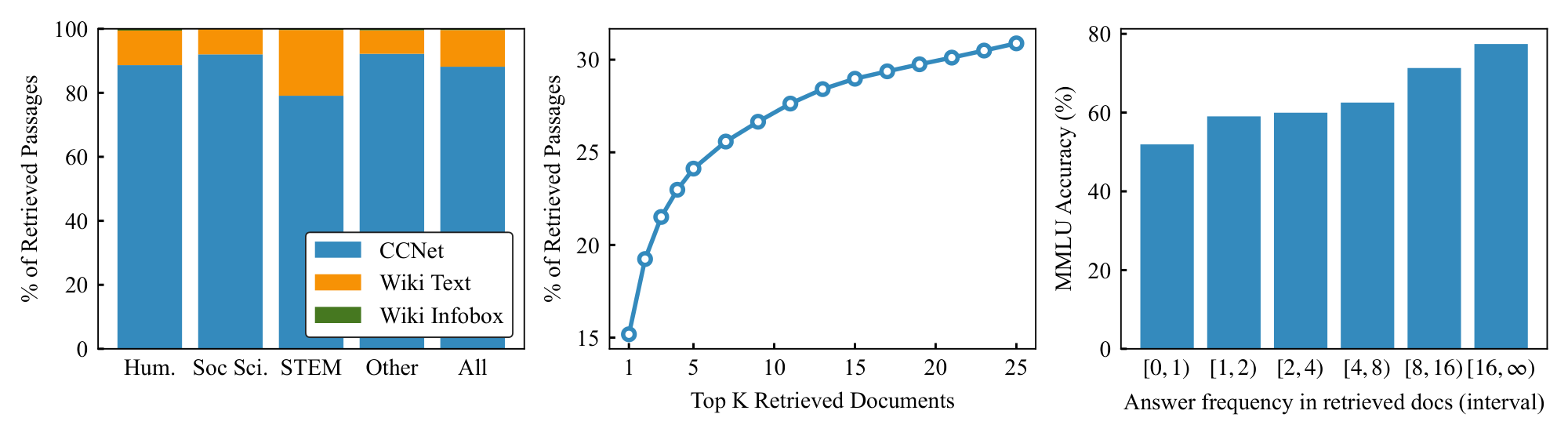**Figure 3:** **MMLU Retrieval Analysis. Left**: Fraction of sources of top 30 retrieved passages for MMLU from CCNet, Wikipedia passages and info boxes for the 5-shot multitask $\textsc{Atlas}$. **Center**: How often the text of the correct MMLU answer option appears in retrieved passages, as a function of the number of retrieved passages. **Right**: MMLU accuracy as a function of answer occurrence frequency in retrieved passages set
