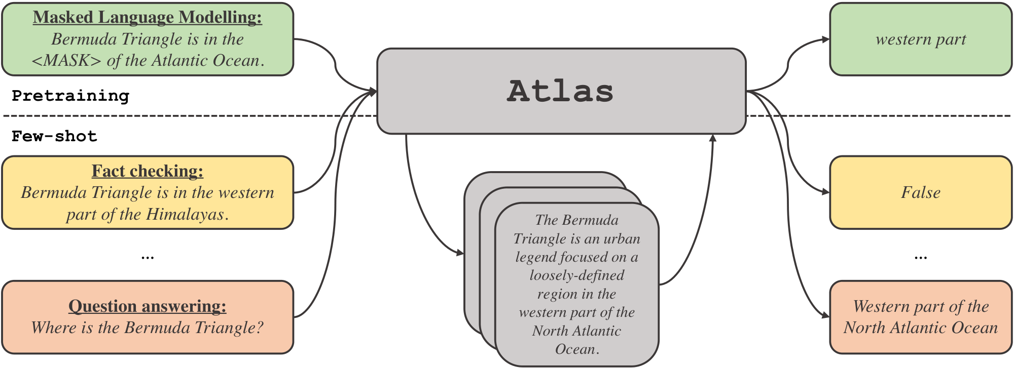 **Figure 1:** We introduce $\textsc{Atlas}$, a retrieval-augmented language model that exhibits strong few-shot performance on knowledge tasks, and uses retrieval during both pre-training and fine-tuning.