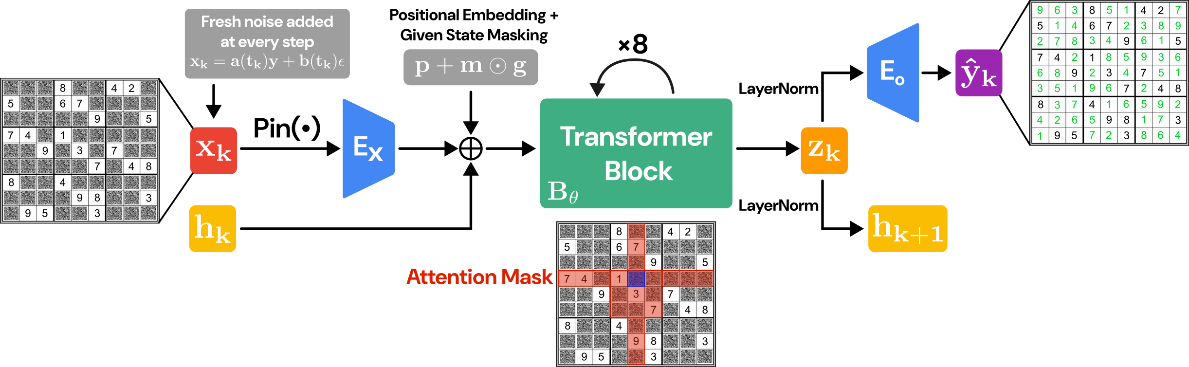 **Figure 1:** Denoiser schematic used for Sudoku-Extreme. The transformer's attention mask for the example blue target cell is also depicted. We detail architectural modifications for Maze-Unique/Maze-Hard in App. Appendix B.