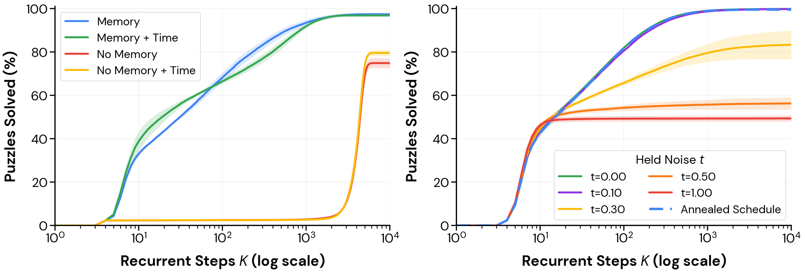 **Figure 2:** **Emergent iterative computation.** (*Left*) Reasoning models are trained and tested on Sudoku-Extreme with and without memory and with and without time-conditioning. Networks are trained on rollouts with lengths randomly sampled from $K=[20, 160]$. Evaluation is performed with annealed noise. The same timestep-free update successfully solves progressively more Sudoku-Extreme instances as $K$ grows. (*Right*) We evaluate the Memory + No Time model with either an annealed noise schedule or varying levels of constant test-time noise by holding $t$ fixed in Equation 7. For constant maximal noise ($t=0.00$) we obtain the best performance of $99.90\%$.