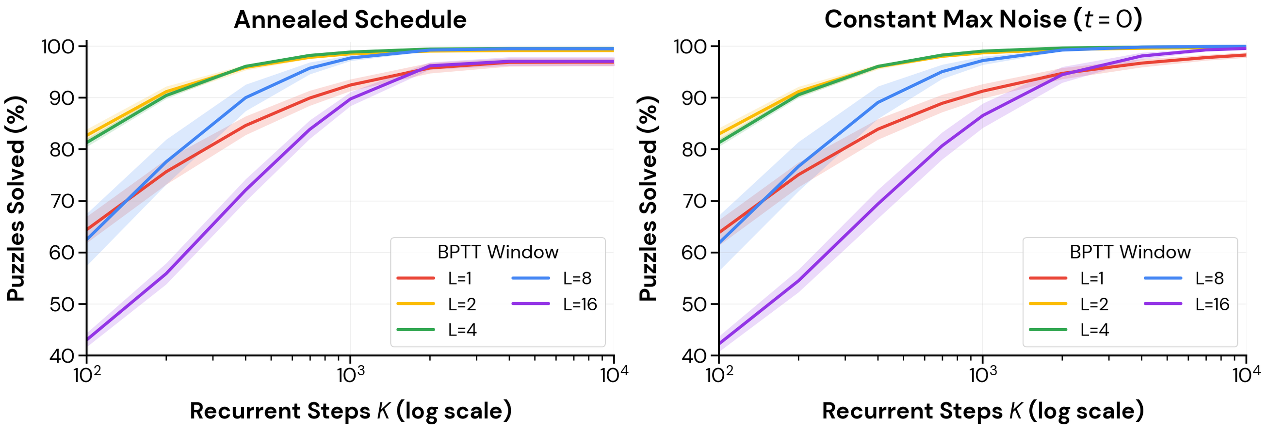 **Figure 3:** The effect of different BPTT depth, $L$, (the number of denoising steps we backpropogate through) on Sudoku-Extreme performance. We train with annealed noise and present results on the test set using both annealed inference-time noise (*Left*) and constant maximum noise (*Right*).