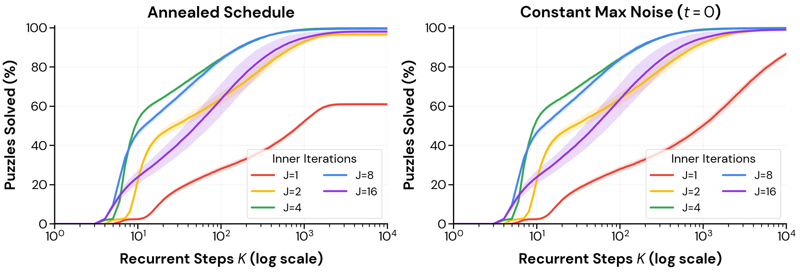 **Figure 4:** The effect of different inner transformer loop lengths, $J$, on Sudoku-Extreme performance. We train with annealed noise and present results on the test set using both annealed inference-time noise (*Left*) and constant maximum noise (*Right*).