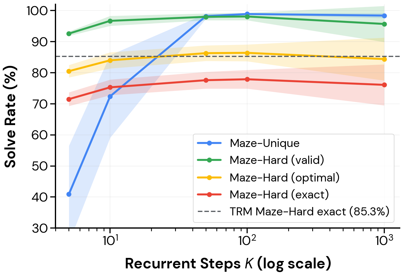 **Figure 5:** **Maze transfer.** Solve rate versus recurrent depth $K$ (three seeds). Maze-Unique is unique-path, so its curve is a true exact-match rate; Maze-Hard is multi-path, shown as valid/optimal/exact. The strict exact metric on Maze-Hard ($77.87\%$ at $K{=}100$) sits a few points below TRM's reported $85.3\%$, while the multi-path optimal metric ($86.43\%$) is on par.