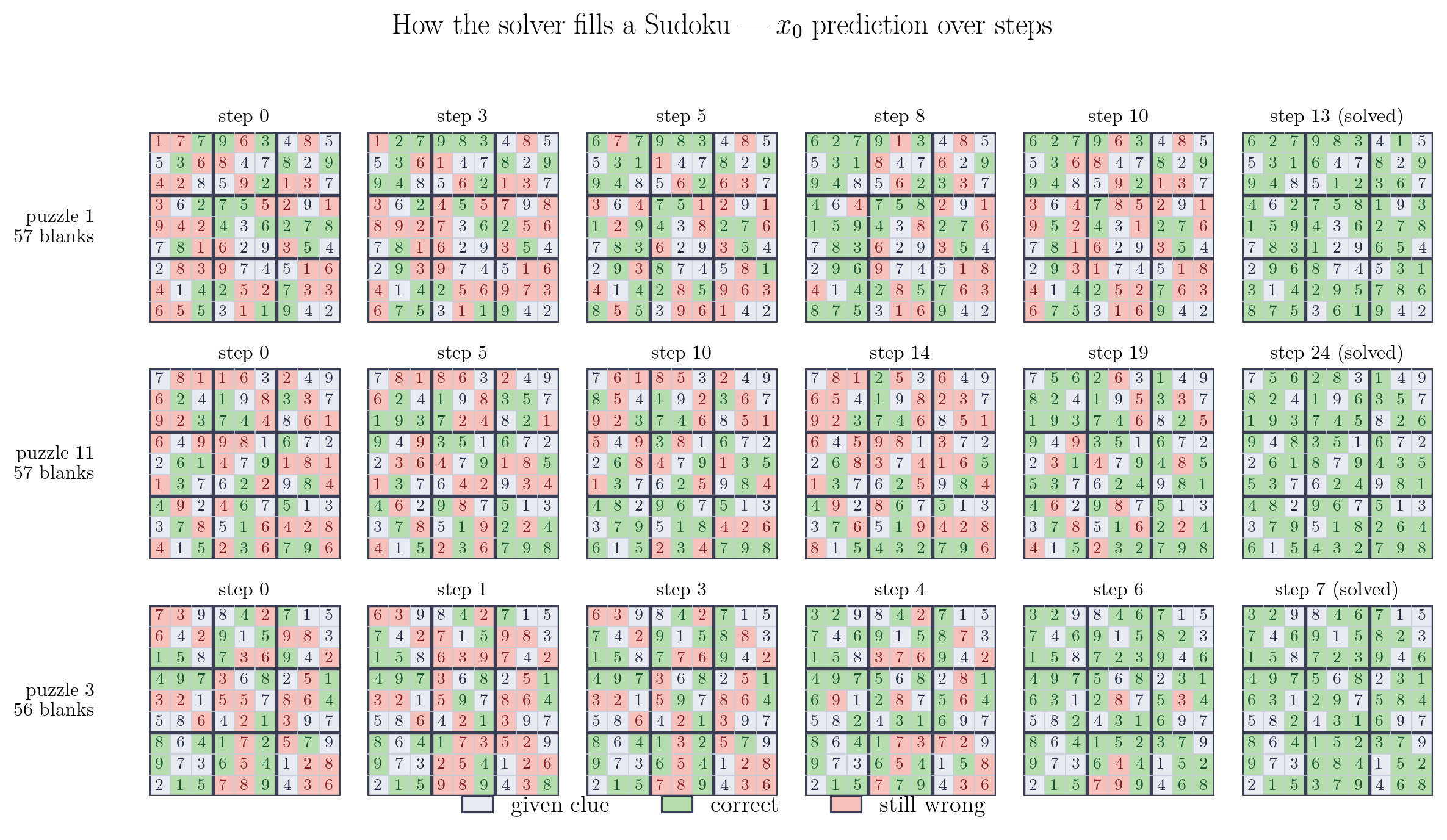 **Figure 6:** Examples of Sudoku solving.