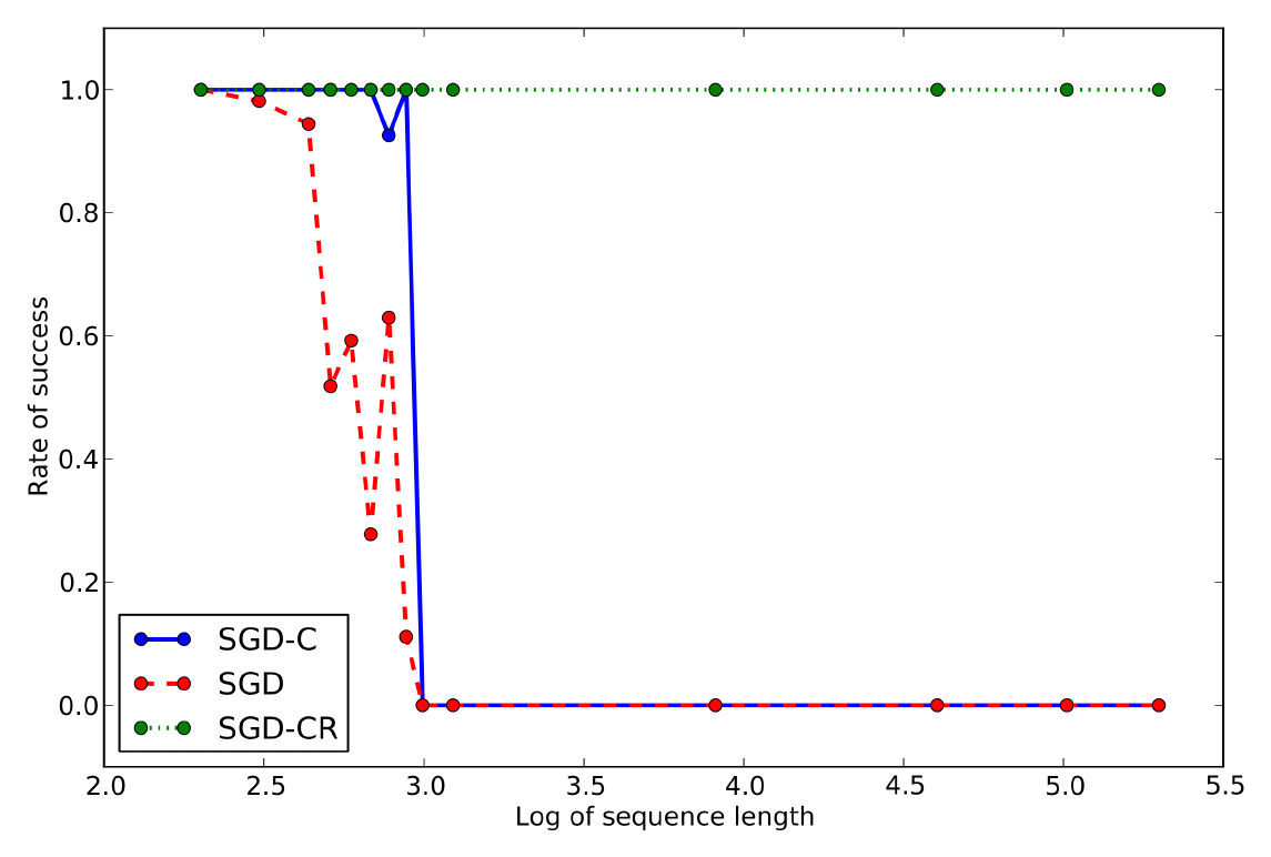 **Figure 7:** Rate of success for solving the temporal order problem versus log of sequence length. See text.