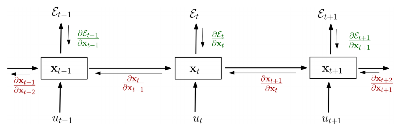 **Figure 2:** Unrolling recurrent neural networks in time by creating a copy of the model for each time step. We denote by $\mathbf{x}_t$ the hidden state of the network at time $t$, by $\mathbf{u}_t$ the input of the network at time $t$ and by $\mathcal{E}_t$ the error obtained from the output at time $t$.