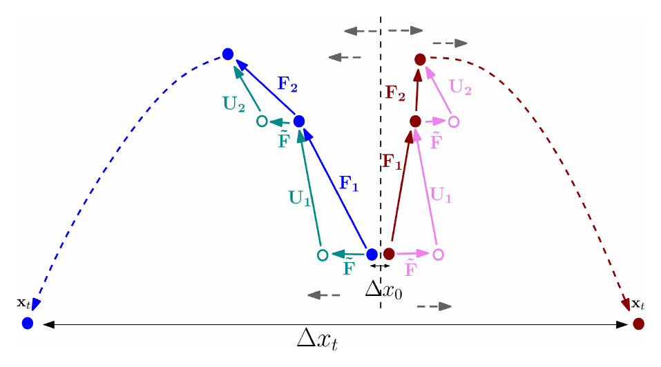 **Figure 5:** Illustrates how one can break apart the maps $F_1, ..F_t$ into a constant map $\tilde{F}$ and the maps $U_1, .., U_t$. The dotted vertical line represents the boundary between basins of attraction, and the straight dashed arrow the direction of the map $\tilde{F}$ on each side of the boundary. This diagram is an extension of Figure 4.