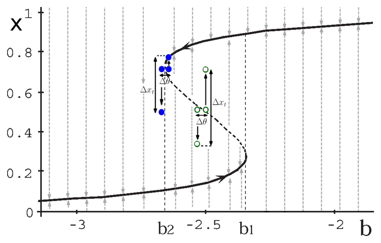 **Figure 3:** Bifurcation diagram of a single hidden unit RNN (with fixed recurrent weight of 5.0 and adjustable bias $b$; example introduced in [5]). See text.