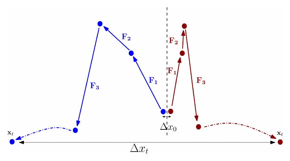 **Figure 4:** This diagram illustrates how the change in $\mathbf{x}_t$, $\Delta \mathbf{x}_t$, can be large for a small $\Delta \mathbf{x}_0$. The blue vs red (left vs right) trajectories are generated by the same maps $F_1, F_2, \ldots$ for two different initial states.