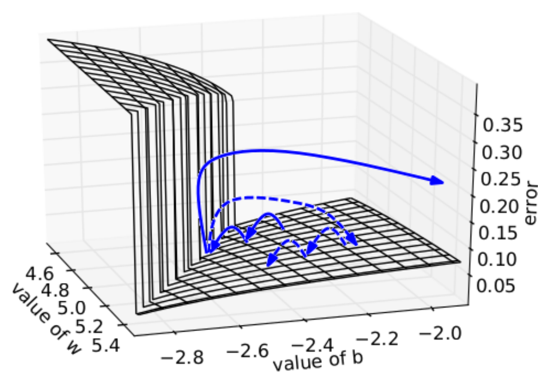 **Figure 6:** We plot the error surface of a single hidden unit recurrent network, highlighting the existence of high curvature walls. The solid lines depicts standard trajectories that gradient descent might follow. Using dashed arrow the diagram shows what would happen if the gradients is rescaled to a fixed size when its norm is above a threshold.