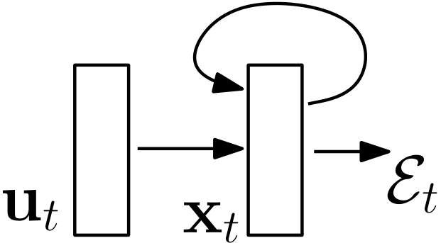 **Figure 1:** Schematic of a recurrent neural network. The recurrent connections in the hidden layer allow information to persist from one input to another.